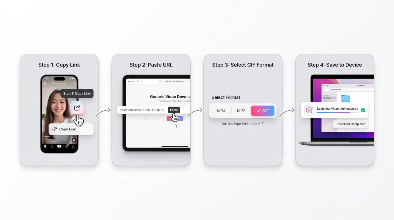 Four-step diagram: copy the Kwai video link, paste the URL, select GIF format, then save the file to your device