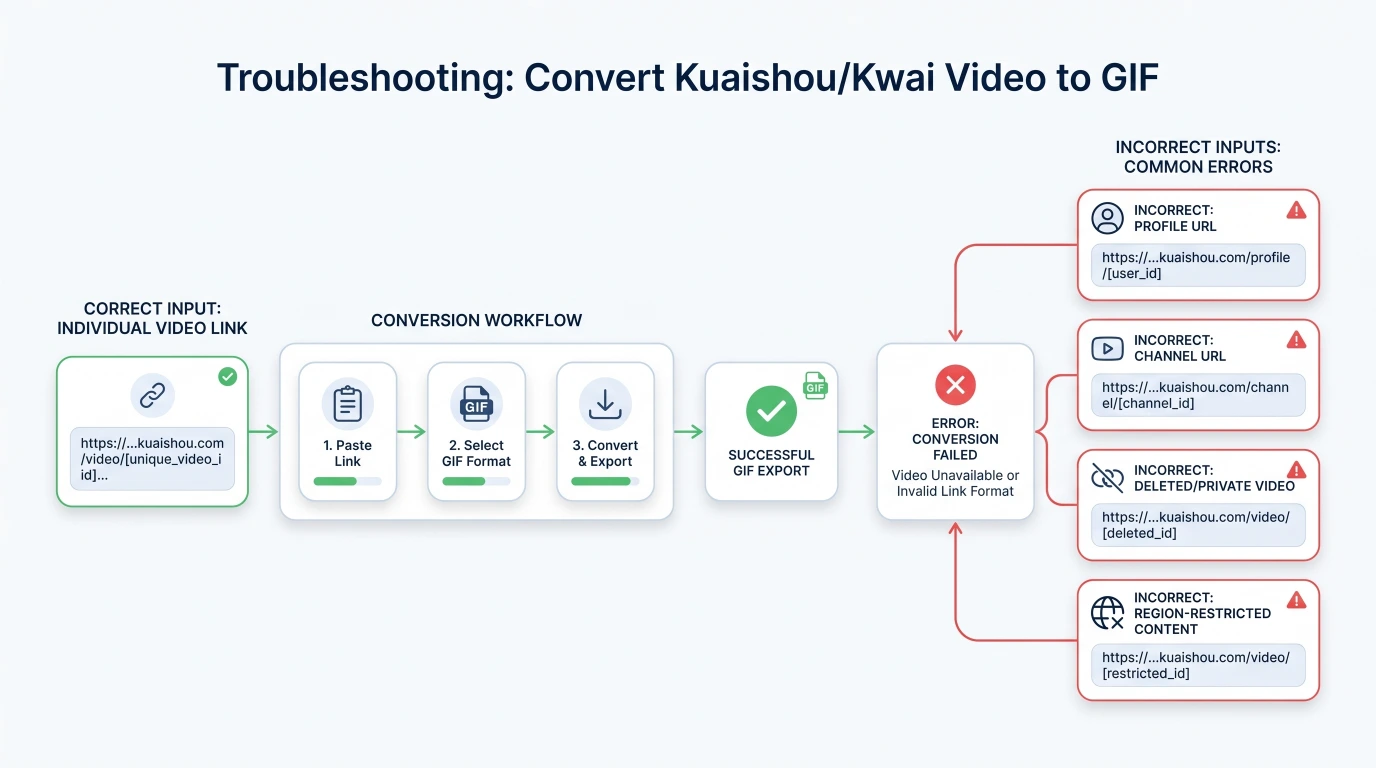 Troubleshooting flowchart for converting a Kuaishou or Kwai video to GIF, showing correct individual video links versus incorrect profile, channel, deleted, or region-restricted links